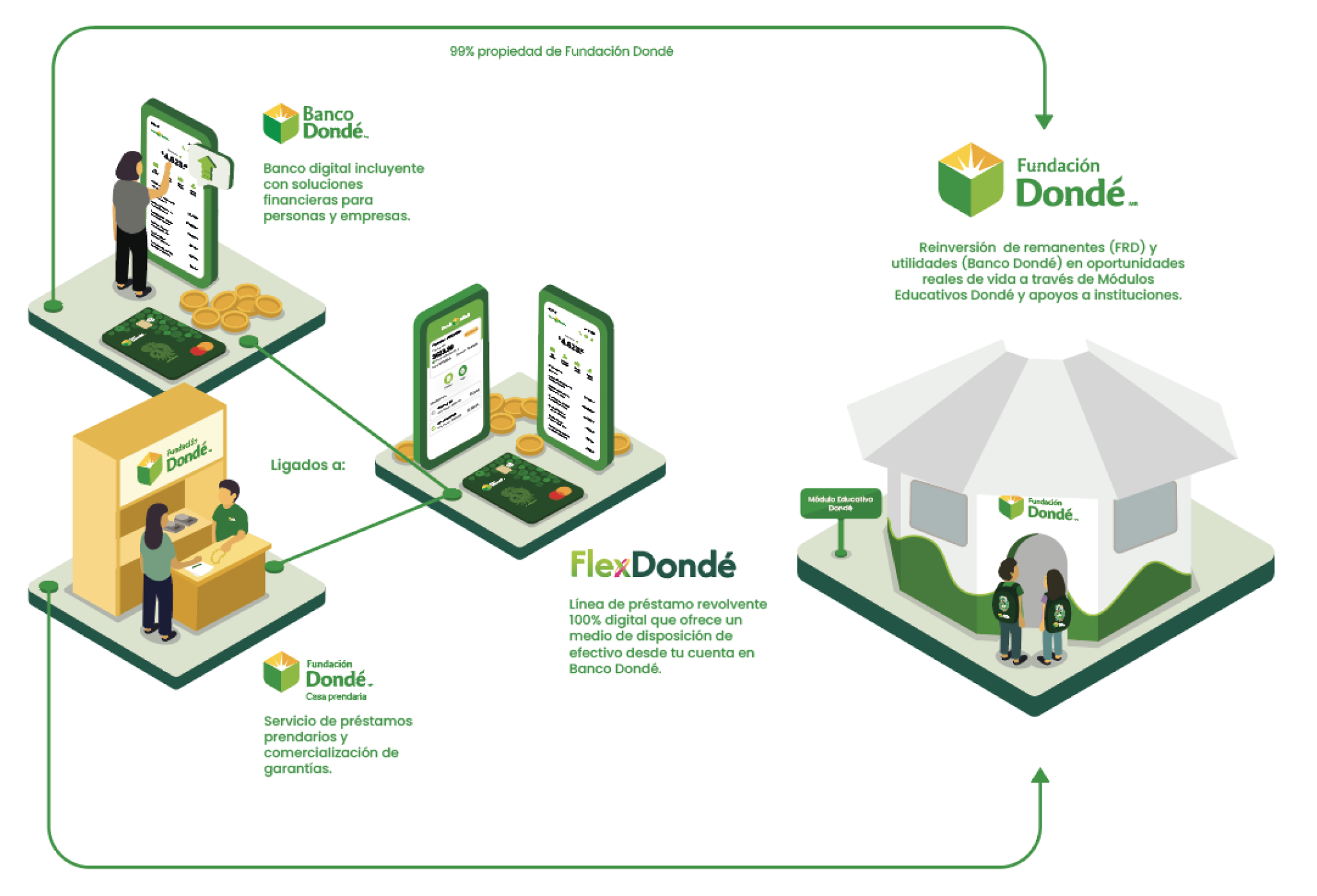 Diagrama del ecosistema Flex Dondé Crédito: Banco Dondé, banco digital ligado a Flex Dondé, línea de préstamo revolvente 100% digital, y Fundación Dondé con su servicio de préstamos prendarios y reinversión de remanentes en Módulos Educativos Dondé